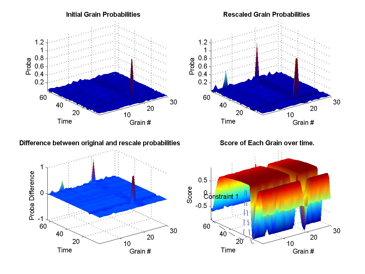 (top left) Shows the original probabilities for every grain at each instant of the synthesis over time. (top right) Shows how the original propabilities where rescaled according to the weights at that current in the synthesis. (bottom left) Illustrates the difference between the two initial and new probabilities. (bottom right) Shows the target weights for each constraints. The surface represents the final calculated weights for each grain. The final weights assigned to each grain depends on wether it satisfies or not the current constraint targets. A weight of zero means that it-s original probability is left unchanged.