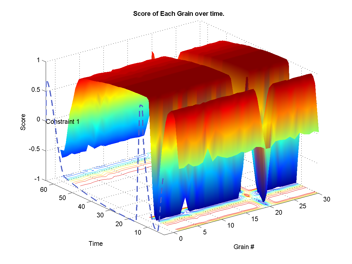 Shows the target weights for each constraints. The surface represents the final calculated weights for each grain. The final weights assigned to each grain depends on wether it satisfies or not the current constraint targets. A weight of zero means that it-s original probability is left unchanged.