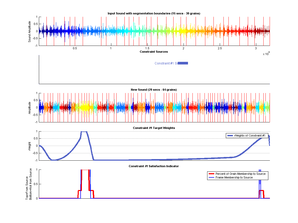 (top) Shows the old segmented sound along each constraints source segments. (middle) Shows the synthesized sound. (bottom) Shows Constraint targets along with how the origin of the grains in these targets regions.