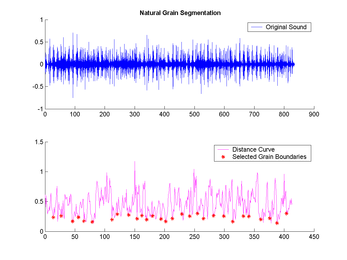 Shows the segmentation boundaries on original sound