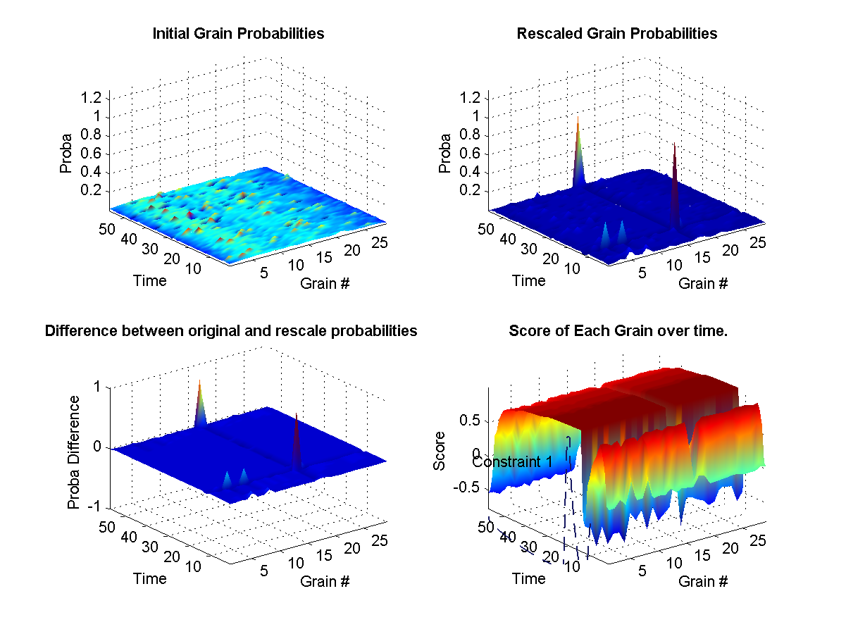 (top left) Shows the original probabilities for every grain at each instant of the synthesis over time. (top right) Shows how the original propabilities where rescaled according to the weights at that current in the synthesis. (bottom left) Illustrates the difference between the two initial and new probabilities. (bottom right) Shows the target weights for each constraints. The surface represents the final calculated weights for each grain. The final weights assigned to each grain depends on wether it satisfies or not the current constraint targets. A weight of zero means that it-s original probability is left unchanged.