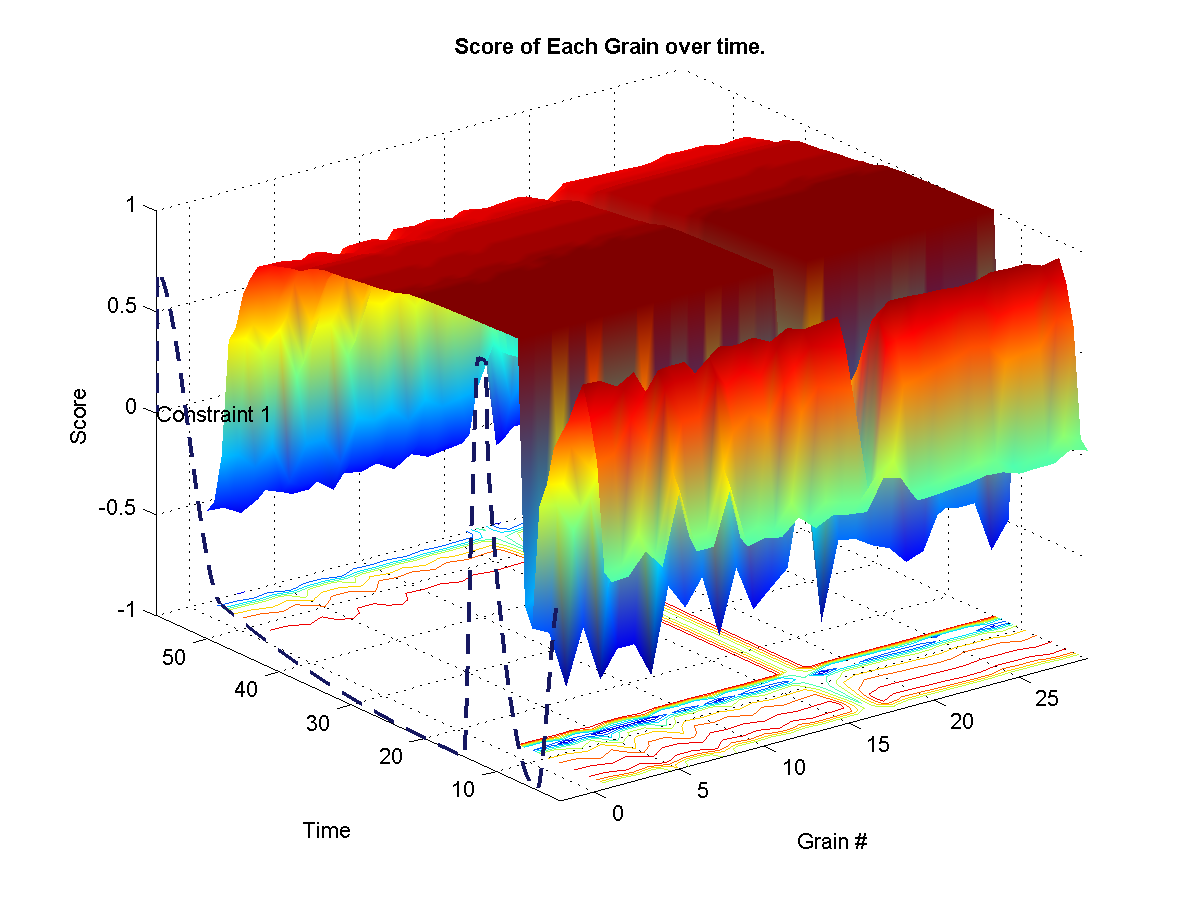 Shows the target weights for each constraints. The surface represents the final calculated weights for each grain. The final weights assigned to each grain depends on wether it satisfies or not the current constraint targets. A weight of zero means that it-s original probability is left unchanged.