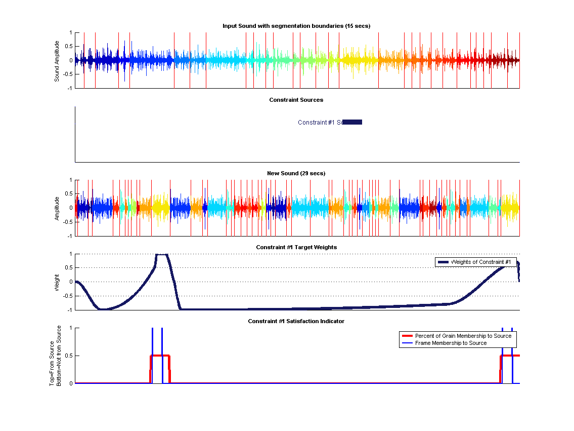 (top) Shows the old segmented sound along each constraints source segments. (middle) Shows the synthesized sound. (bottom) Shows Constraint targets along with how the origin of the grains in these targets regions.