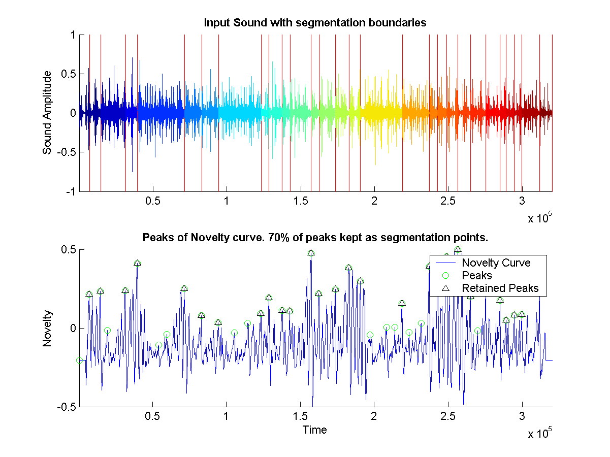 Shows the segmentation boundaries on original sound