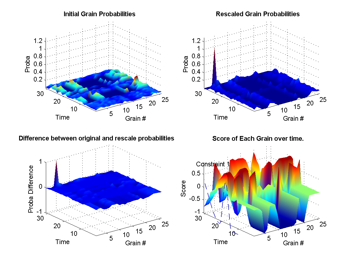 (top left) Shows the original probabilities for every grain at each instant of the synthesis over time. (top right) Shows how the original propabilities where rescaled according to the weights at that current in the synthesis. (bottom left) Illustrates the difference between the two initial and new probabilities. (bottom right) Shows the target weights for each constraints. The surface represents the final calculated weights for each grain. The final weights assigned to each grain depends on wether it satisfies or not the current constraint targets. A weight of zero means that it-s original probability is left unchanged.