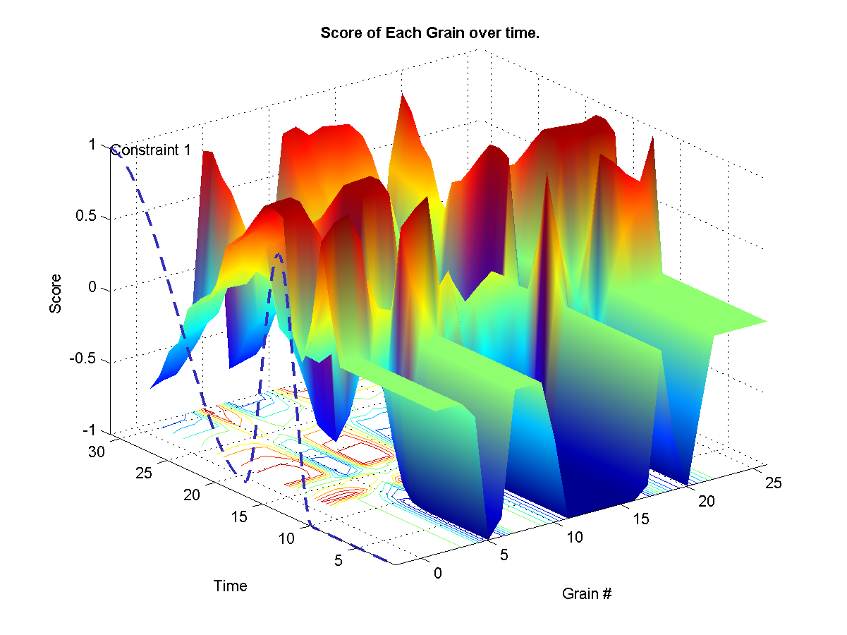 Shows the target weights for each constraints. The surface represents the final calculated weights for each grain. The final weights assigned to each grain depends on wether it satisfies or not the current constraint targets. A weight of zero means that it-s original probability is left unchanged.