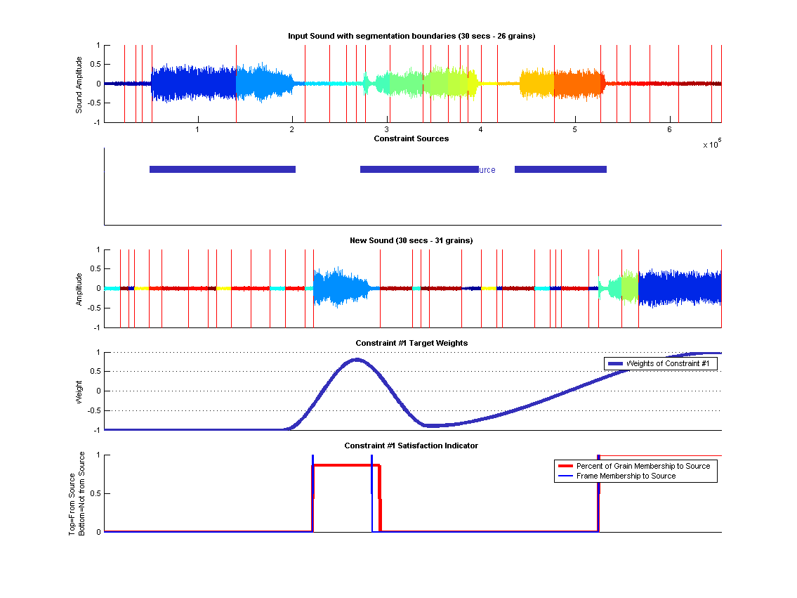 (top) Shows the old segmented sound along each constraints source segments. (middle) Shows the synthesized sound. (bottom) Shows Constraint targets along with how the origin of the grains in these targets regions.