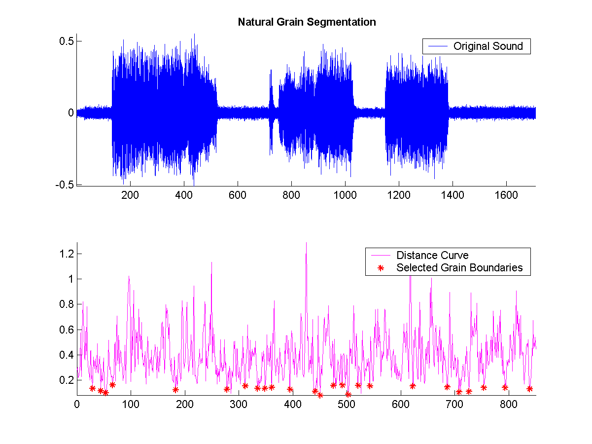 Shows the segmentation boundaries on original sound