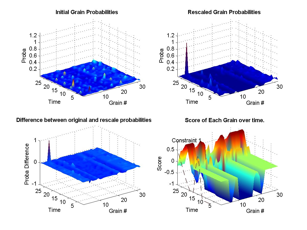 (top left) Shows the original probabilities for every grain at each instant of the synthesis over time. (top right) Shows how the original propabilities where rescaled according to the weights at that current in the synthesis. (bottom left) Illustrates the difference between the two initial and new probabilities. (bottom right) Shows the target weights for each constraints. The surface represents the final calculated weights for each grain. The final weights assigned to each grain depends on wether it satisfies or not the current constraint targets. A weight of zero means that it-s original probability is left unchanged.