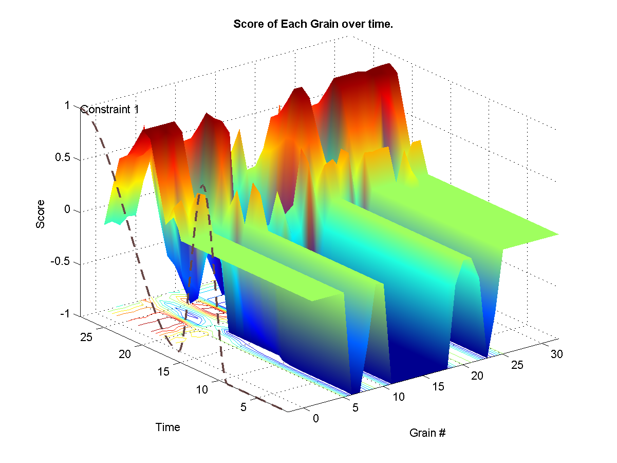 Shows the target weights for each constraints. The surface represents the final calculated weights for each grain. The final weights assigned to each grain depends on wether it satisfies or not the current constraint targets. A weight of zero means that it-s original probability is left unchanged.