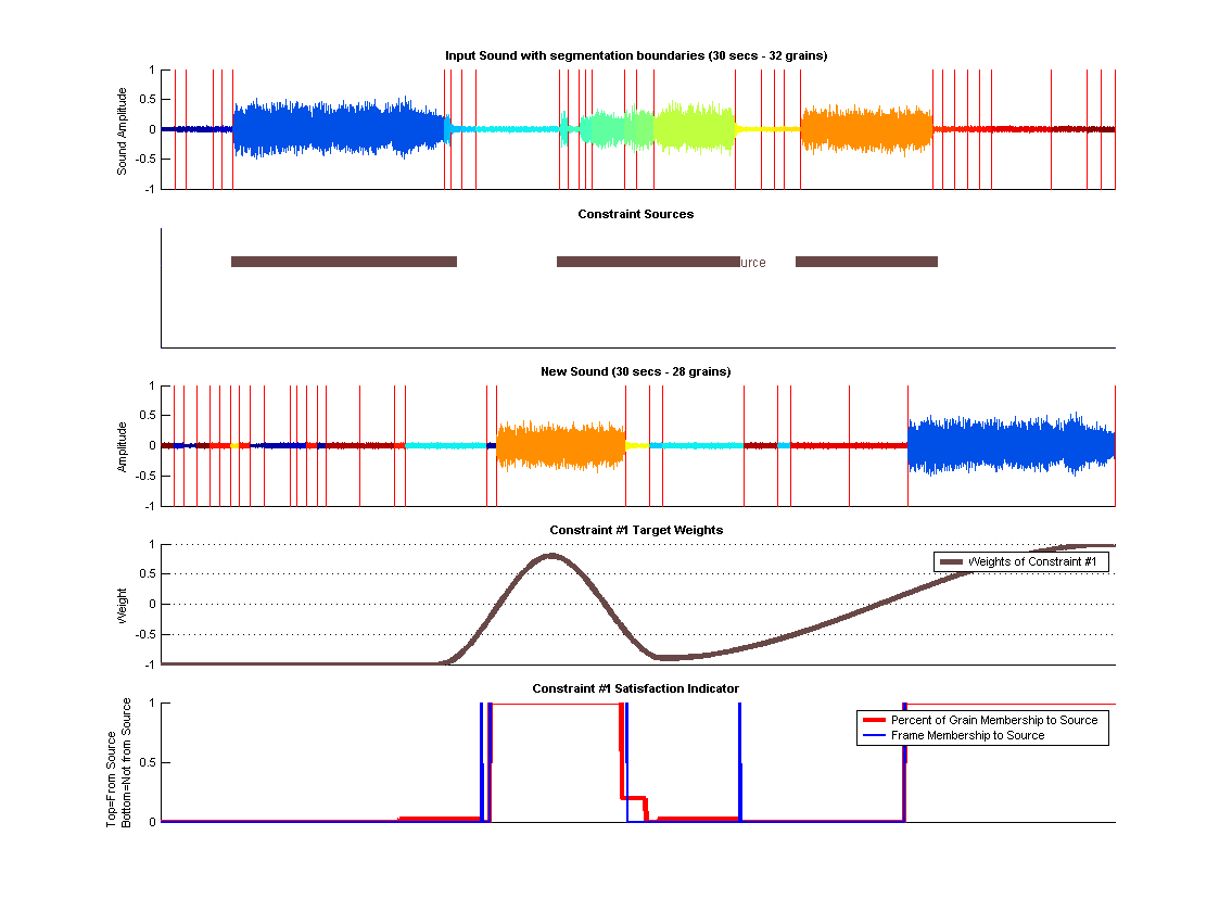 (top) Shows the old segmented sound along each constraints source segments. (middle) Shows the synthesized sound. (bottom) Shows Constraint targets along with how the origin of the grains in these targets regions.