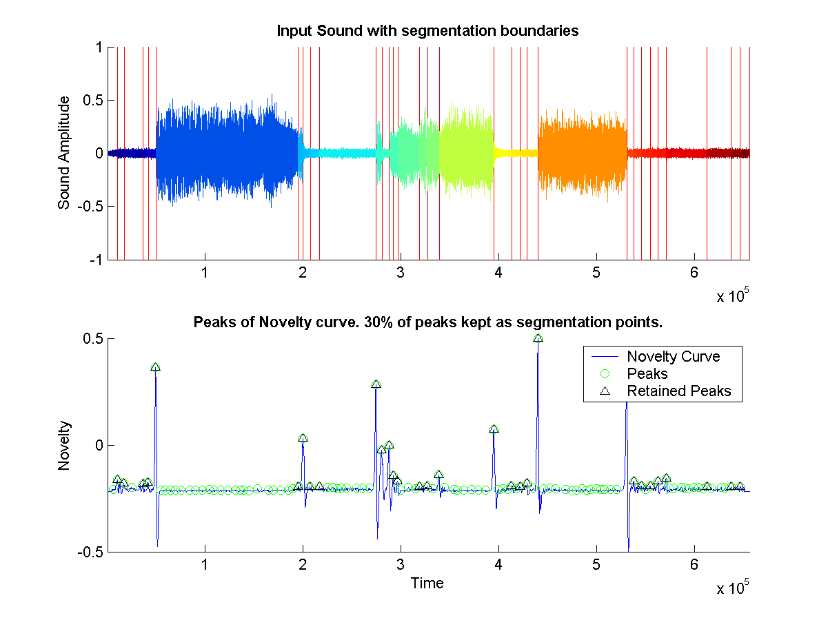 Shows the segmentation boundaries on original sound