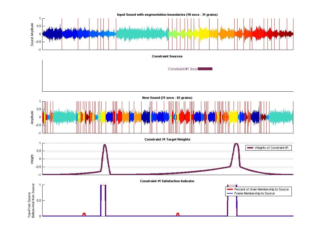 (top) Shows the old segmented sound along each constraints source segments. (middle) Shows the synthesized sound. (bottom) Shows Constraint targets along with how the origin of the grains in these targets regions.