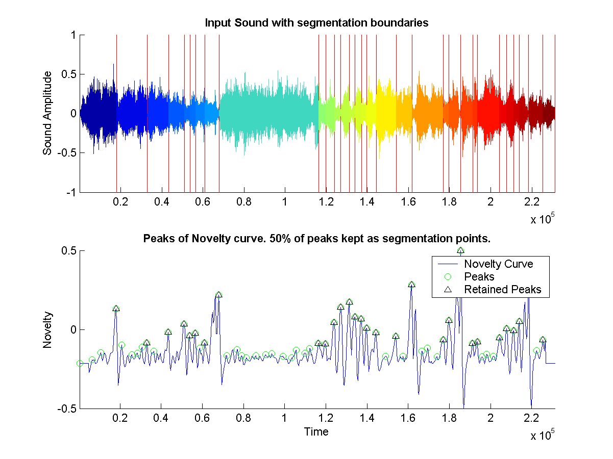 Shows the segmentation boundaries on original sound