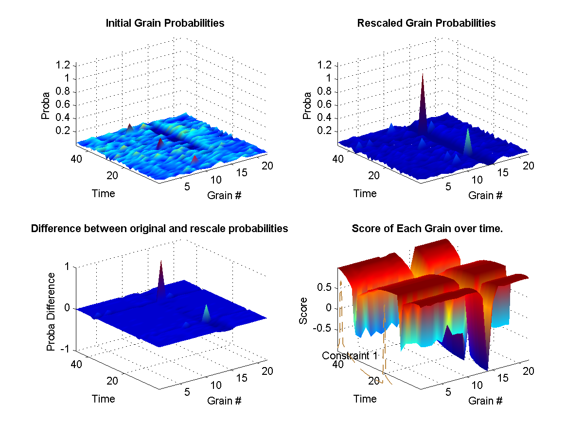 (top left) Shows the original probabilities for every grain at each instant of the synthesis over time. (top right) Shows how the original propabilities where rescaled according to the weights at that current in the synthesis. (bottom left) Illustrates the difference between the two initial and new probabilities. (bottom right) Shows the target weights for each constraints. The surface represents the final calculated weights for each grain. The final weights assigned to each grain depends on wether it satisfies or not the current constraint targets. A weight of zero means that it-s original probability is left unchanged.