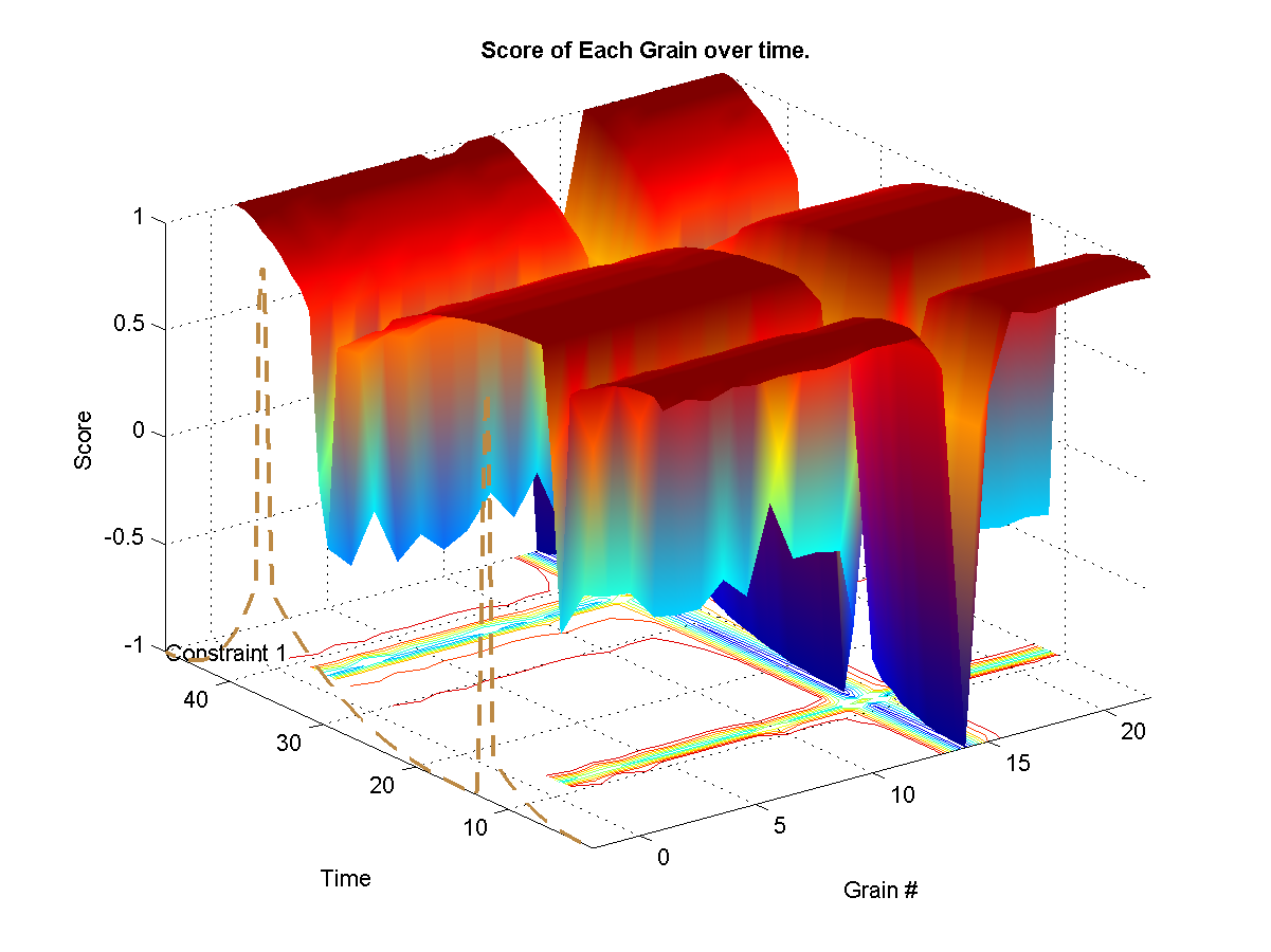 Shows the target weights for each constraints. The surface represents the final calculated weights for each grain. The final weights assigned to each grain depends on wether it satisfies or not the current constraint targets. A weight of zero means that it-s original probability is left unchanged.