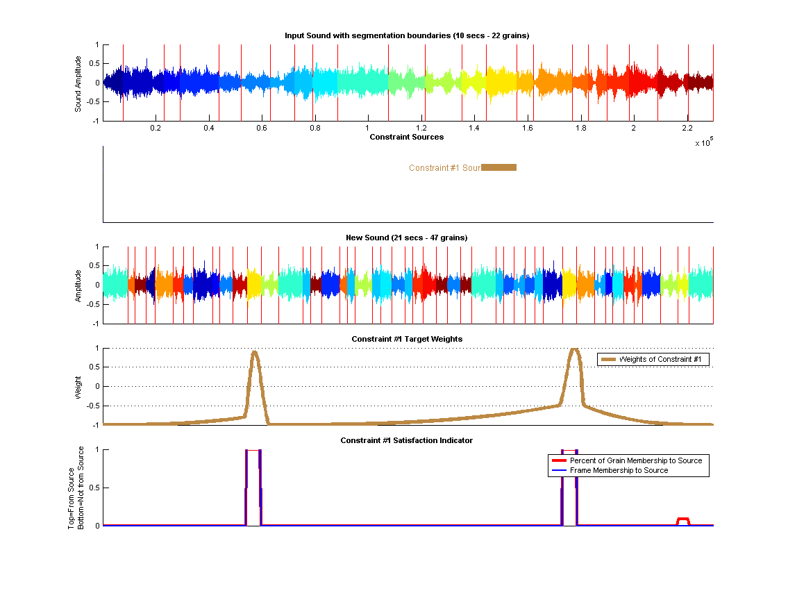 (top) Shows the old segmented sound along each constraints source segments. (middle) Shows the synthesized sound. (bottom) Shows Constraint targets along with how the origin of the grains in these targets regions.