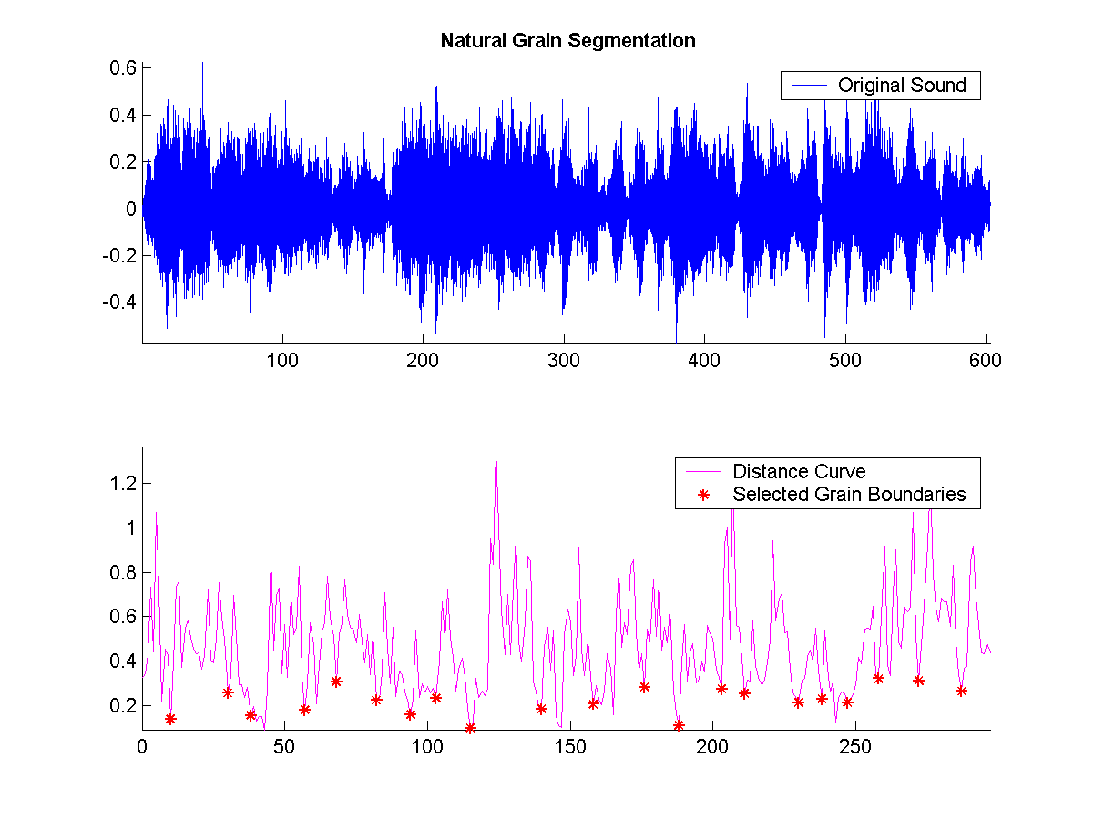 Shows the segmentation boundaries on original sound