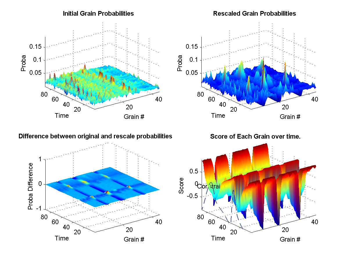 (top left) Shows the original probabilities for every grain at each instant of the synthesis over time. (top right) Shows how the original propabilities where rescaled according to the weights at that current in the synthesis. (bottom left) Illustrates the difference between the two initial and new probabilities. (bottom right) Shows the target weights for each constraints. The surface represents the final calculated weights for each grain. The final weights assigned to each grain depends on wether it satisfies or not the current constraint targets. A weight of zero means that it-s original probability is left unchanged.