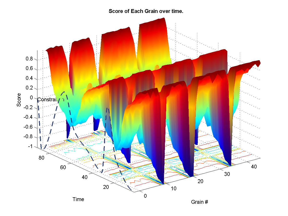 Shows the target weights for each constraints. The surface represents the final calculated weights for each grain. The final weights assigned to each grain depends on wether it satisfies or not the current constraint targets. A weight of zero means that it-s original probability is left unchanged.