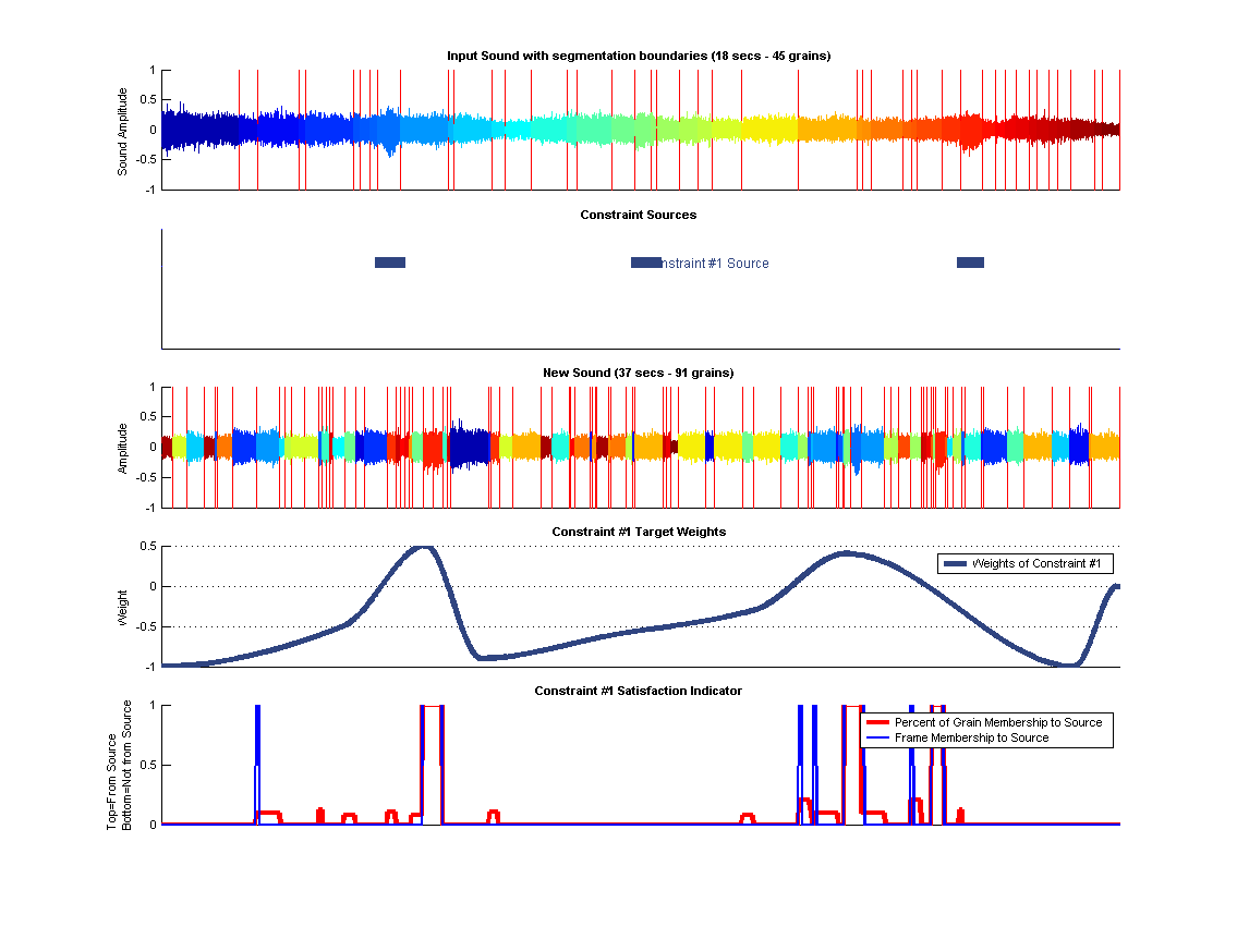 (top) Shows the old segmented sound along each constraints source segments. (middle) Shows the synthesized sound. (bottom) Shows Constraint targets along with how the origin of the grains in these targets regions.