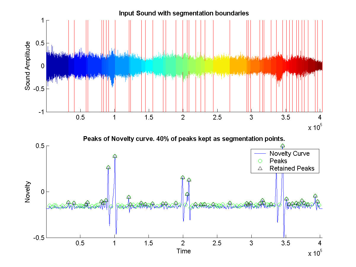 Shows the segmentation boundaries on original sound