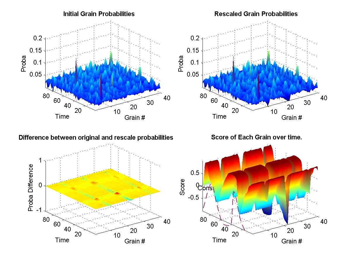 (top left) Shows the original probabilities for every grain at each instant of the synthesis over time. (top right) Shows how the original propabilities where rescaled according to the weights at that current in the synthesis. (bottom left) Illustrates the difference between the two initial and new probabilities. (bottom right) Shows the target weights for each constraints. The surface represents the final calculated weights for each grain. The final weights assigned to each grain depends on wether it satisfies or not the current constraint targets. A weight of zero means that it-s original probability is left unchanged.