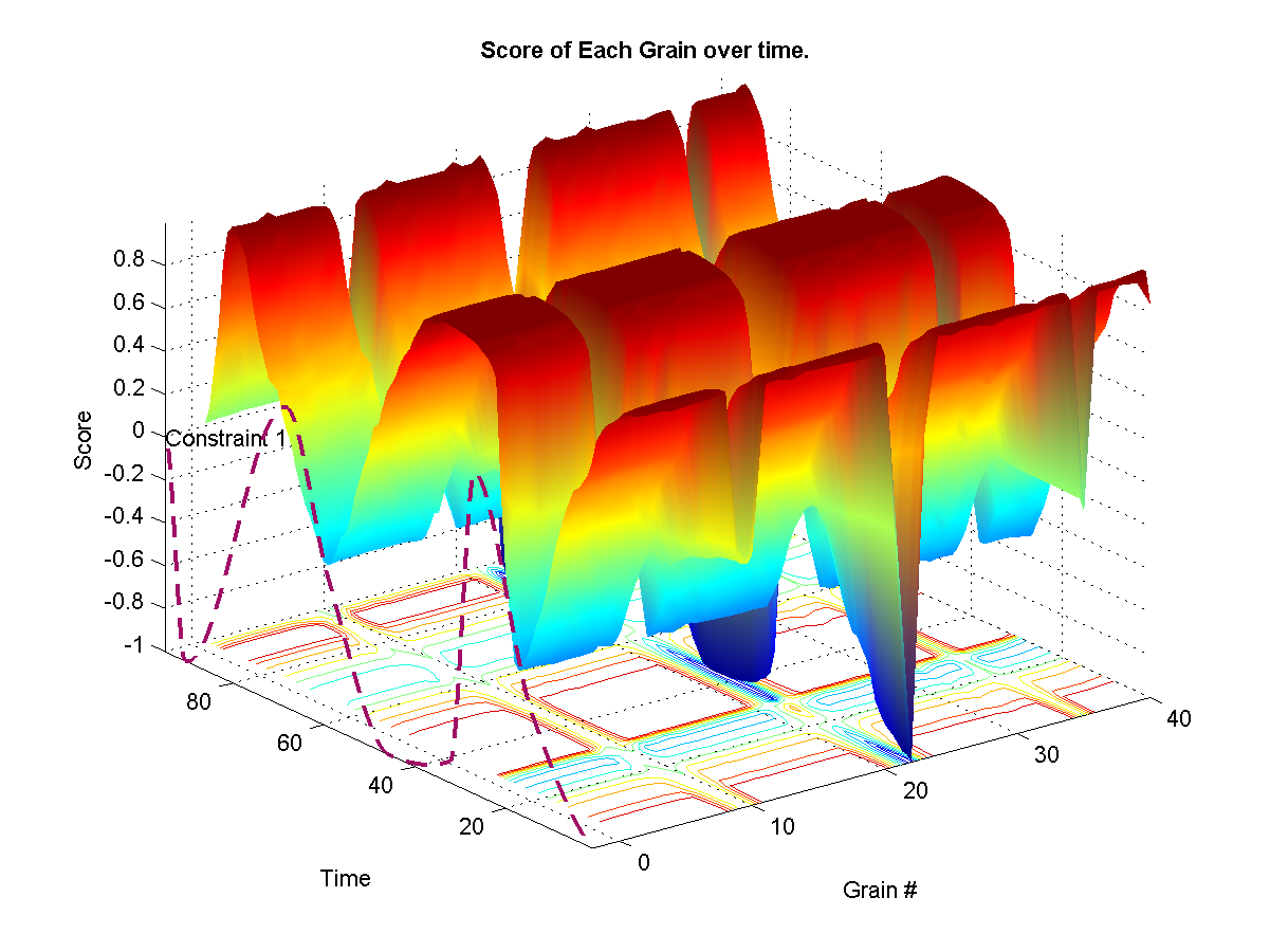 Shows the target weights for each constraints. The surface represents the final calculated weights for each grain. The final weights assigned to each grain depends on wether it satisfies or not the current constraint targets. A weight of zero means that it-s original probability is left unchanged.