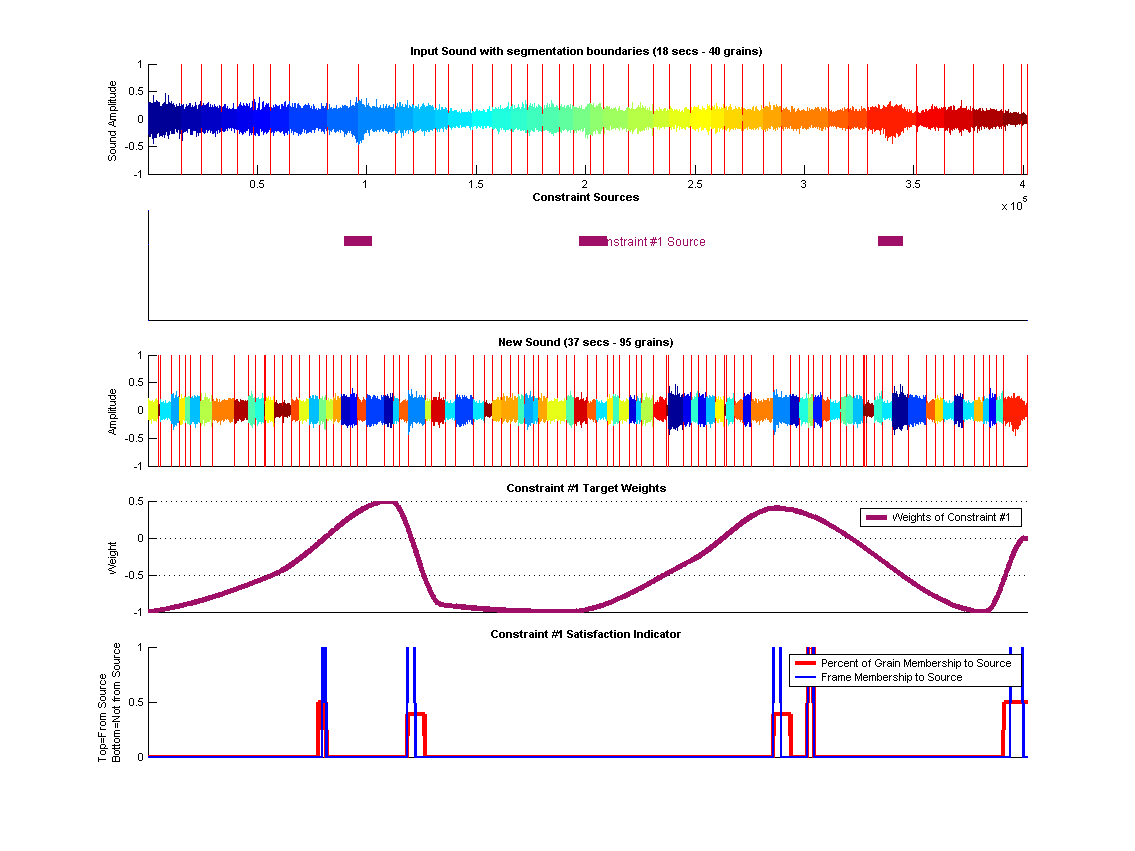 (top) Shows the old segmented sound along each constraints source segments. (middle) Shows the synthesized sound. (bottom) Shows Constraint targets along with how the origin of the grains in these targets regions.