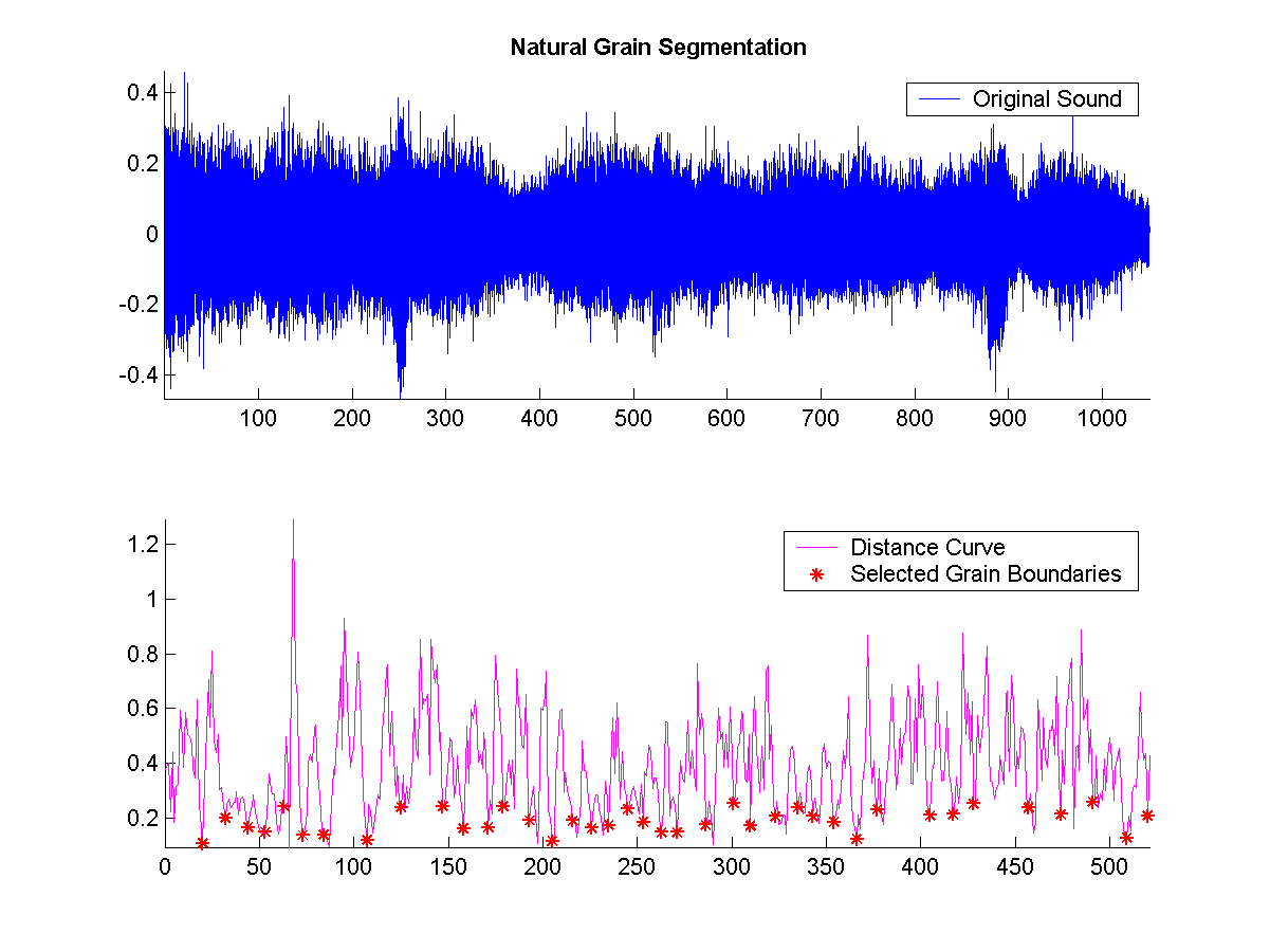 Shows the segmentation boundaries on original sound