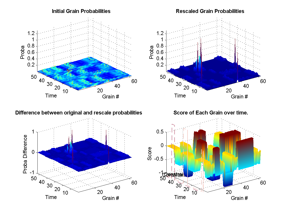 (top left) Shows the original probabilities for every grain at each instant of the synthesis over time. (top right) Shows how the original propabilities where rescaled according to the weights at that current in the synthesis. (bottom left) Illustrates the difference between the two initial and new probabilities. (bottom right) Shows the target weights for each constraints. The surface represents the final calculated weights for each grain. The final weights assigned to each grain depends on wether it satisfies or not the current constraint targets. A weight of zero means that it-s original probability is left unchanged.