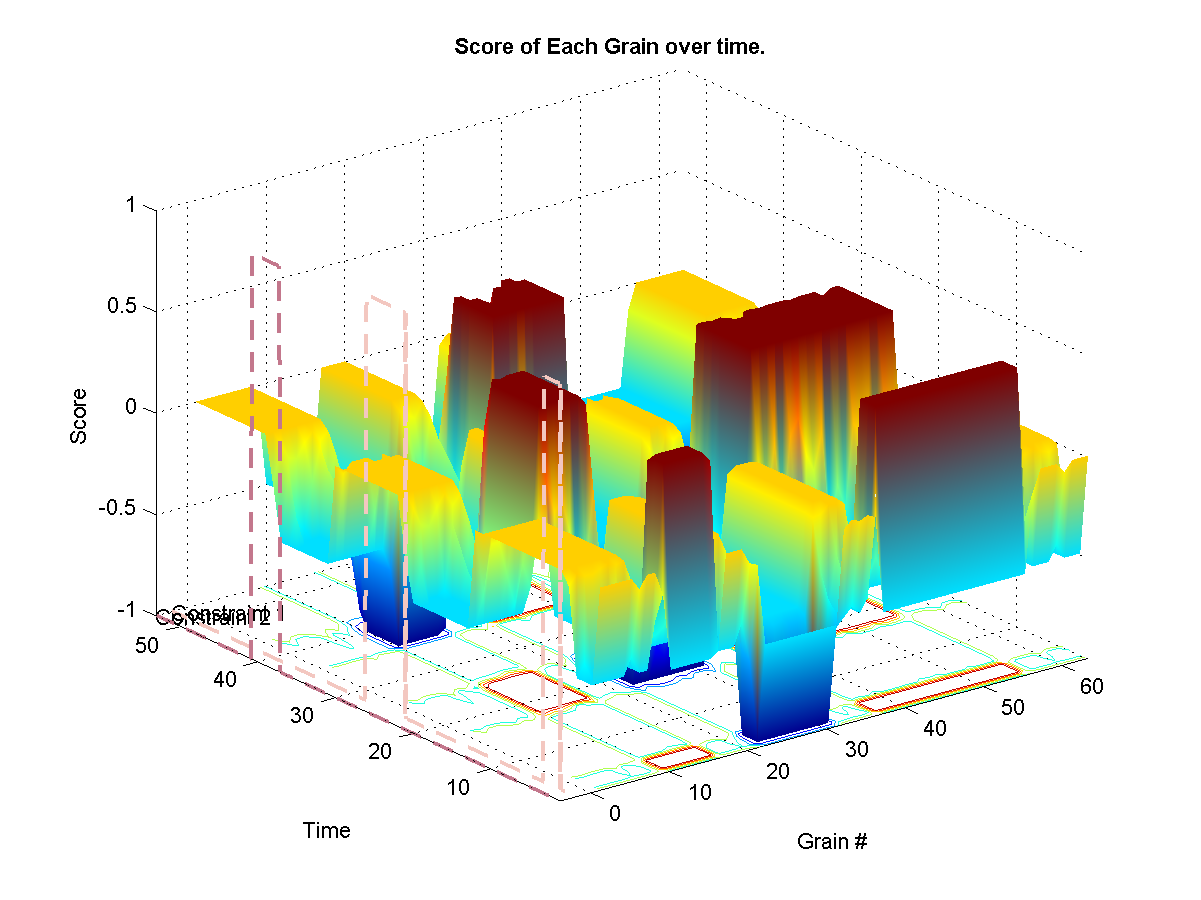 Shows the target weights for each constraints. The surface represents the final calculated weights for each grain. The final weights assigned to each grain depends on wether it satisfies or not the current constraint targets. A weight of zero means that it-s original probability is left unchanged.