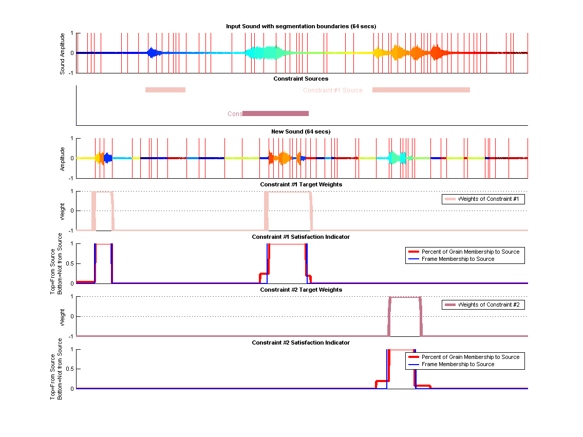 (top) Shows the old segmented sound along each constraints source segments. (middle) Shows the synthesized sound. (bottom) Shows Constraint targets along with how the origin of the grains in these targets regions.