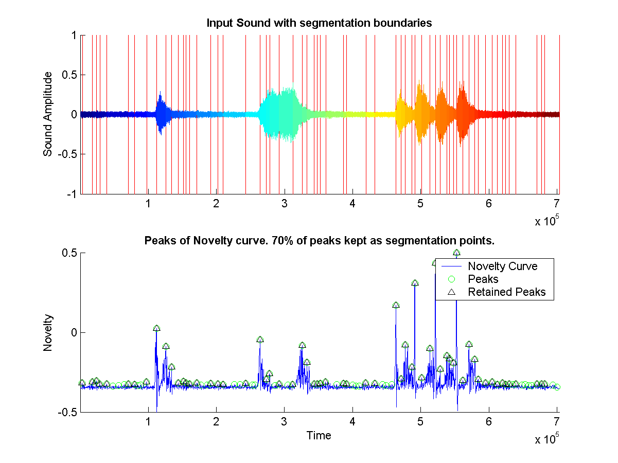 Shows the segmentation boundaries on original sound