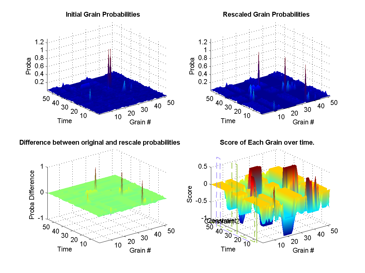 (top left) Shows the original probabilities for every grain at each instant of the synthesis over time. (top right) Shows how the original propabilities where rescaled according to the weights at that current in the synthesis. (bottom left) Illustrates the difference between the two initial and new probabilities. (bottom right) Shows the target weights for each constraints. The surface represents the final calculated weights for each grain. The final weights assigned to each grain depends on wether it satisfies or not the current constraint targets. A weight of zero means that it-s original probability is left unchanged.