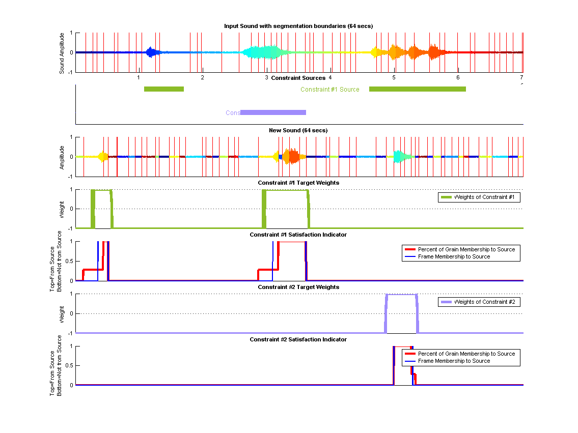 (top) Shows the old segmented sound along each constraints source segments. (middle) Shows the synthesized sound. (bottom) Shows Constraint targets along with how the origin of the grains in these targets regions.