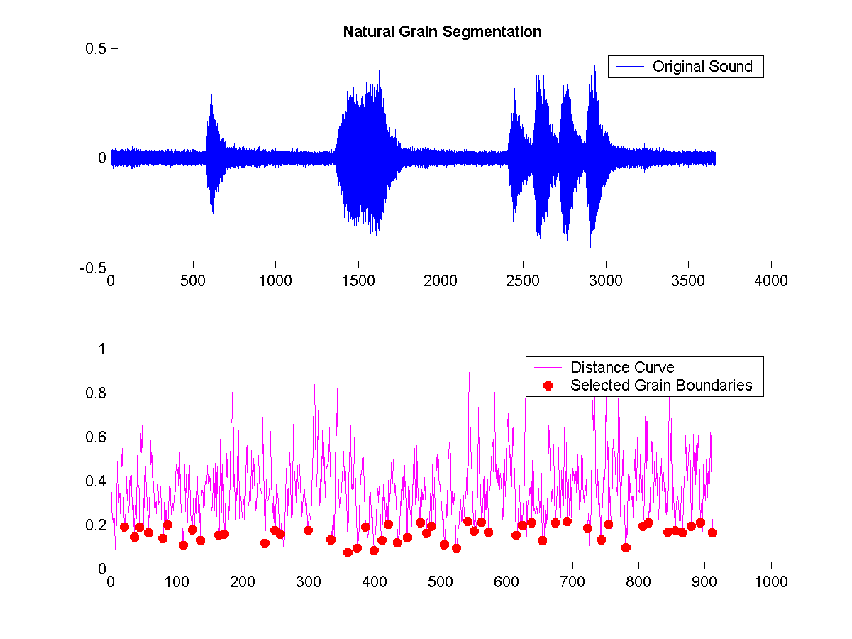 Shows the segmentation boundaries on original sound