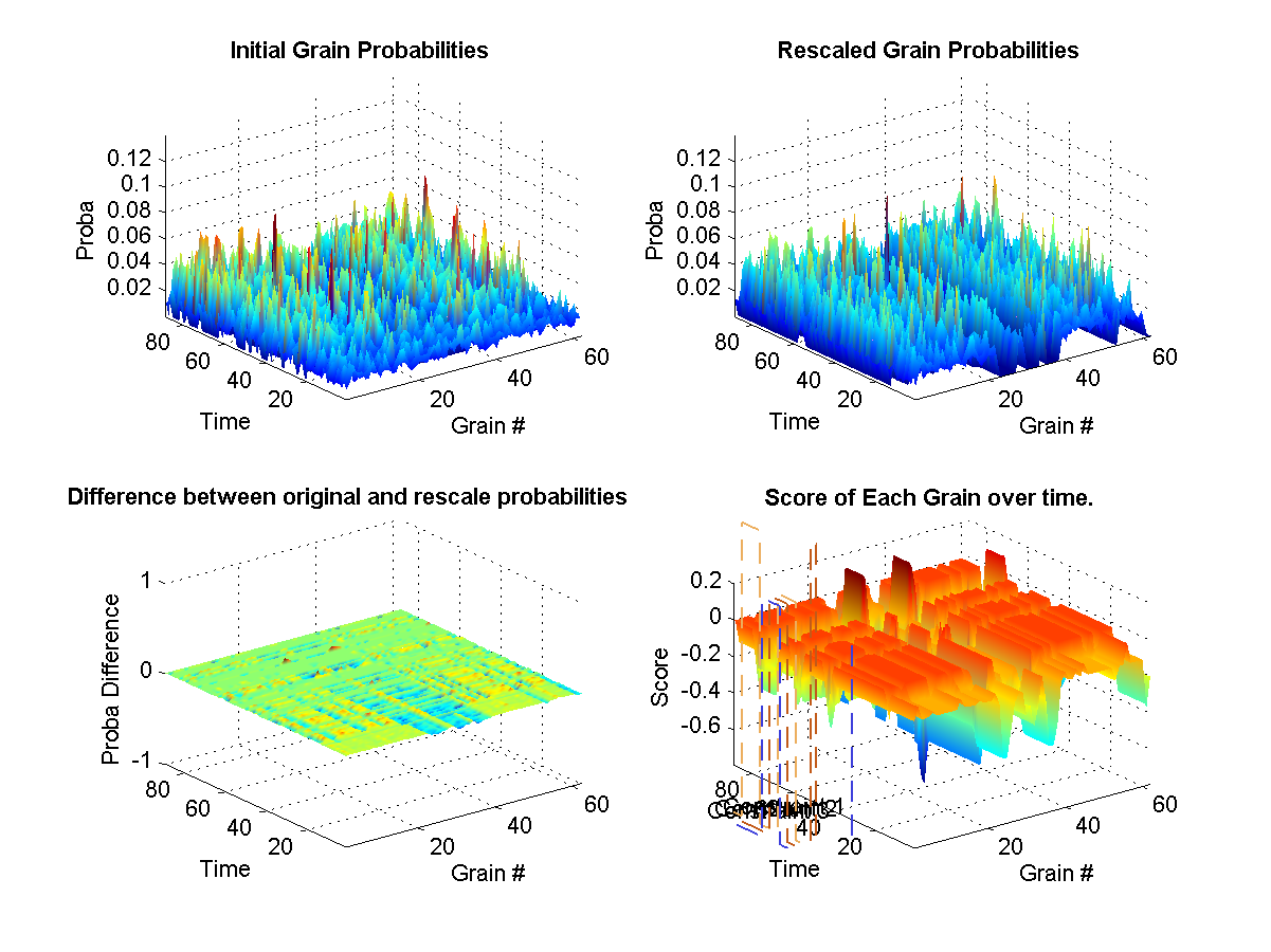 (top left) Shows the original probabilities for every grain at each instant of the synthesis over time. (top right) Shows how the original propabilities where rescaled according to the weights at that current in the synthesis. (bottom left) Illustrates the difference between the two initial and new probabilities. (bottom right) Shows the target weights for each constraints. The surface represents the final calculated weights for each grain. The final weights assigned to each grain depends on wether it satisfies or not the current constraint targets. A weight of zero means that it-s original probability is left unchanged.