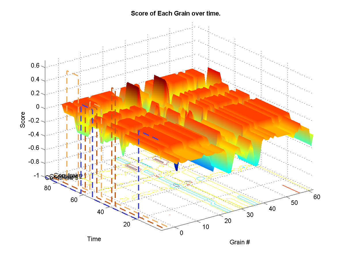 Shows the target weights for each constraints. The surface represents the final calculated weights for each grain. The final weights assigned to each grain depends on wether it satisfies or not the current constraint targets. A weight of zero means that it-s original probability is left unchanged.