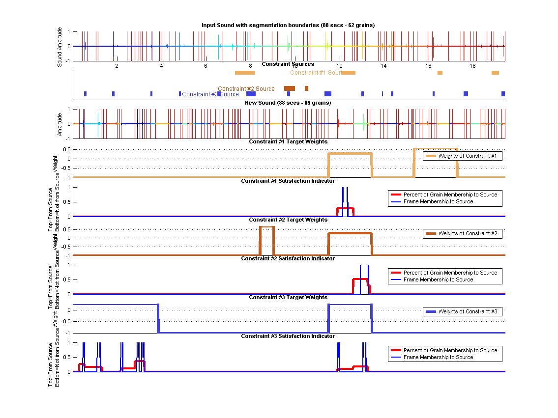 (top) Shows the old segmented sound along each constraints source segments. (middle) Shows the synthesized sound. (bottom) Shows Constraint targets along with how the origin of the grains in these targets regions.