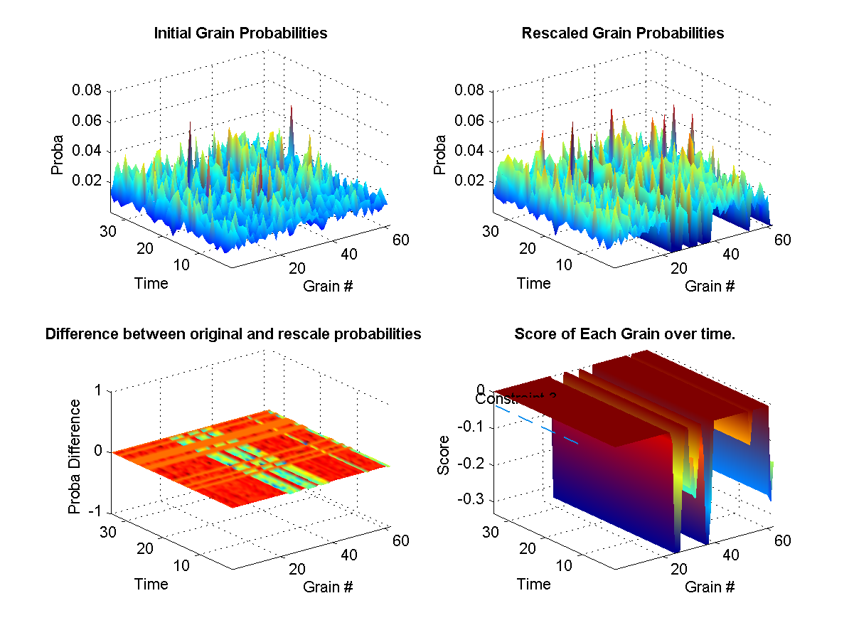 (top left) Shows the original probabilities for every grain at each instant of the synthesis over time. (top right) Shows how the original propabilities where rescaled according to the weights at that current in the synthesis. (bottom left) Illustrates the difference between the two initial and new probabilities. (bottom right) Shows the target weights for each constraints. The surface represents the final calculated weights for each grain. The final weights assigned to each grain depends on wether it satisfies or not the current constraint targets. A weight of zero means that it-s original probability is left unchanged.