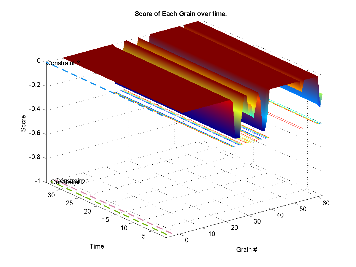 Shows the target weights for each constraints. The surface represents the final calculated weights for each grain. The final weights assigned to each grain depends on wether it satisfies or not the current constraint targets. A weight of zero means that it-s original probability is left unchanged.