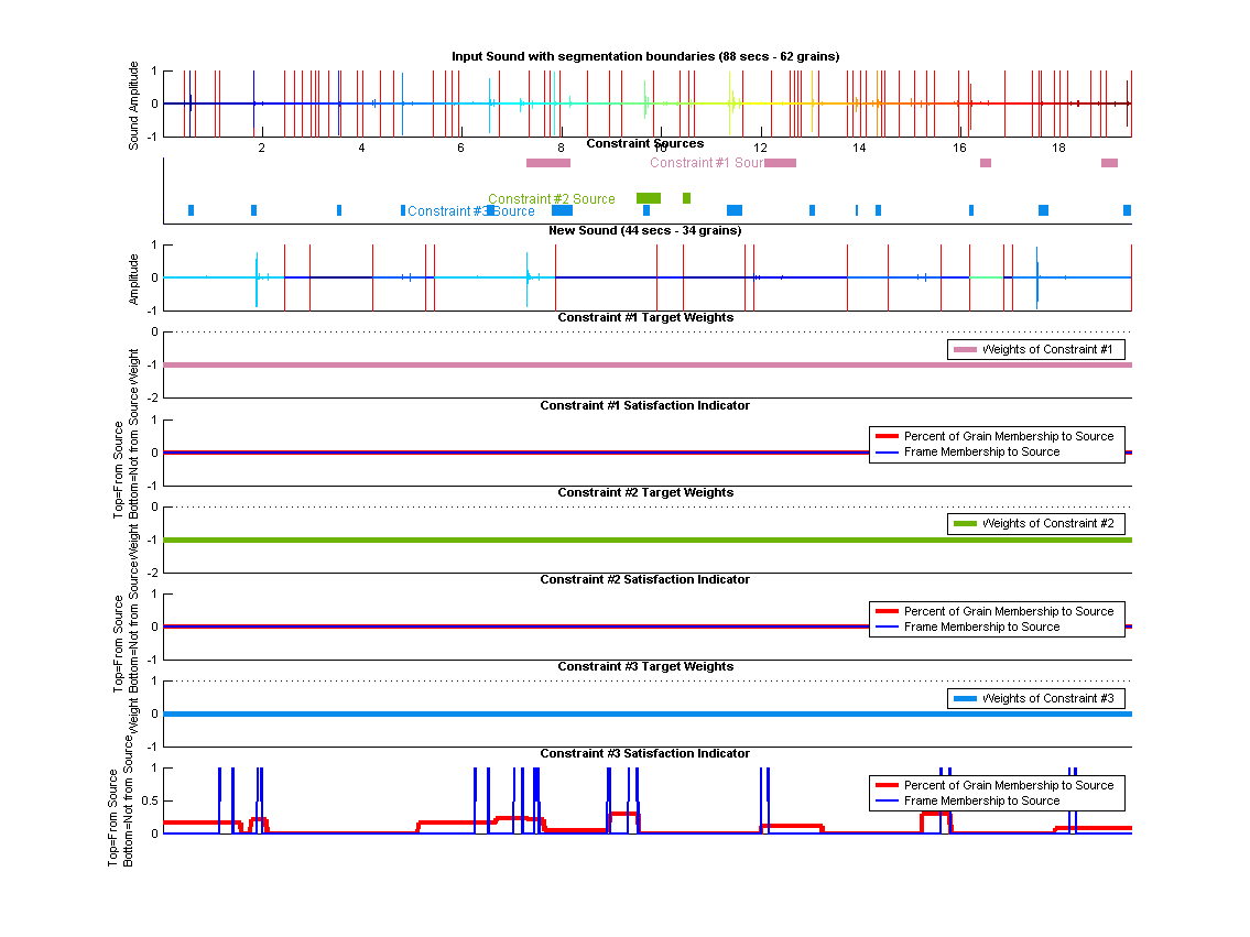 (top) Shows the old segmented sound along each constraints source segments. (middle) Shows the synthesized sound. (bottom) Shows Constraint targets along with how the origin of the grains in these targets regions.