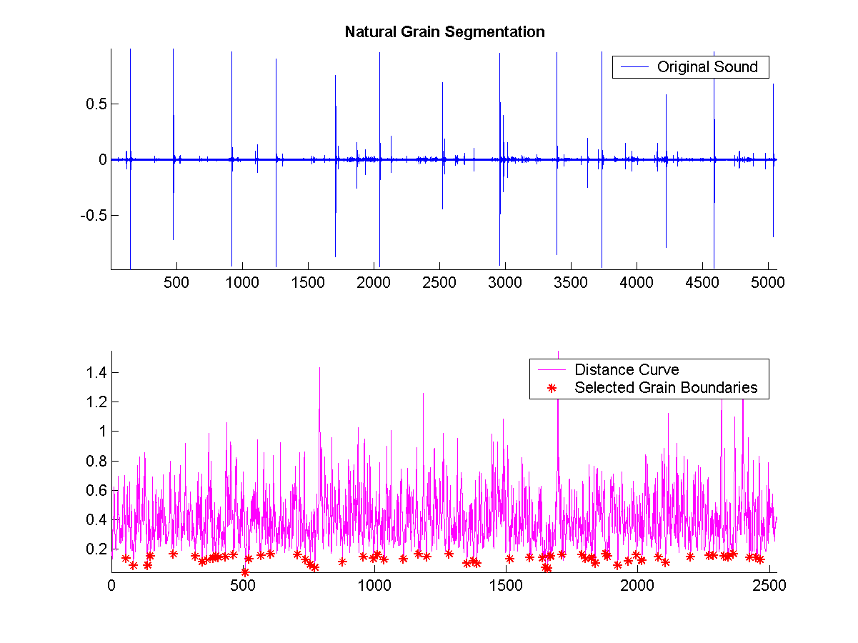 Shows the segmentation boundaries on original sound