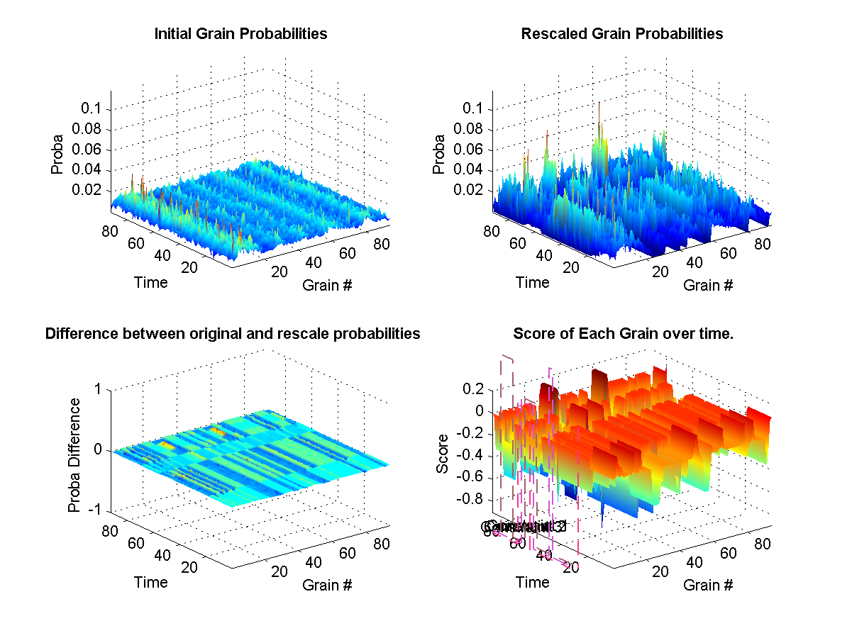 (top left) Shows the original probabilities for every grain at each instant of the synthesis over time. (top right) Shows how the original propabilities where rescaled according to the weights at that current in the synthesis. (bottom left) Illustrates the difference between the two initial and new probabilities. (bottom right) Shows the target weights for each constraints. The surface represents the final calculated weights for each grain. The final weights assigned to each grain depends on wether it satisfies or not the current constraint targets. A weight of zero means that it-s original probability is left unchanged.