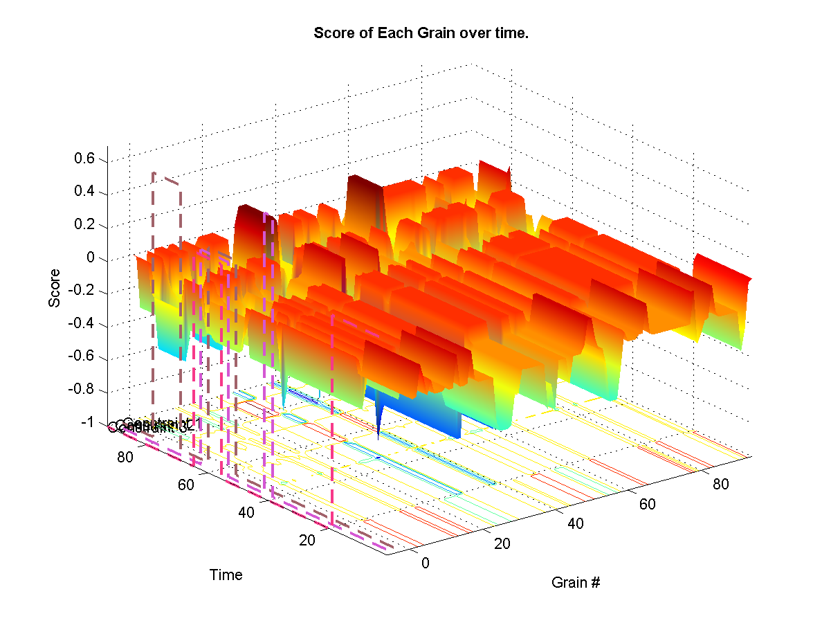 Shows the target weights for each constraints. The surface represents the final calculated weights for each grain. The final weights assigned to each grain depends on wether it satisfies or not the current constraint targets. A weight of zero means that it-s original probability is left unchanged.