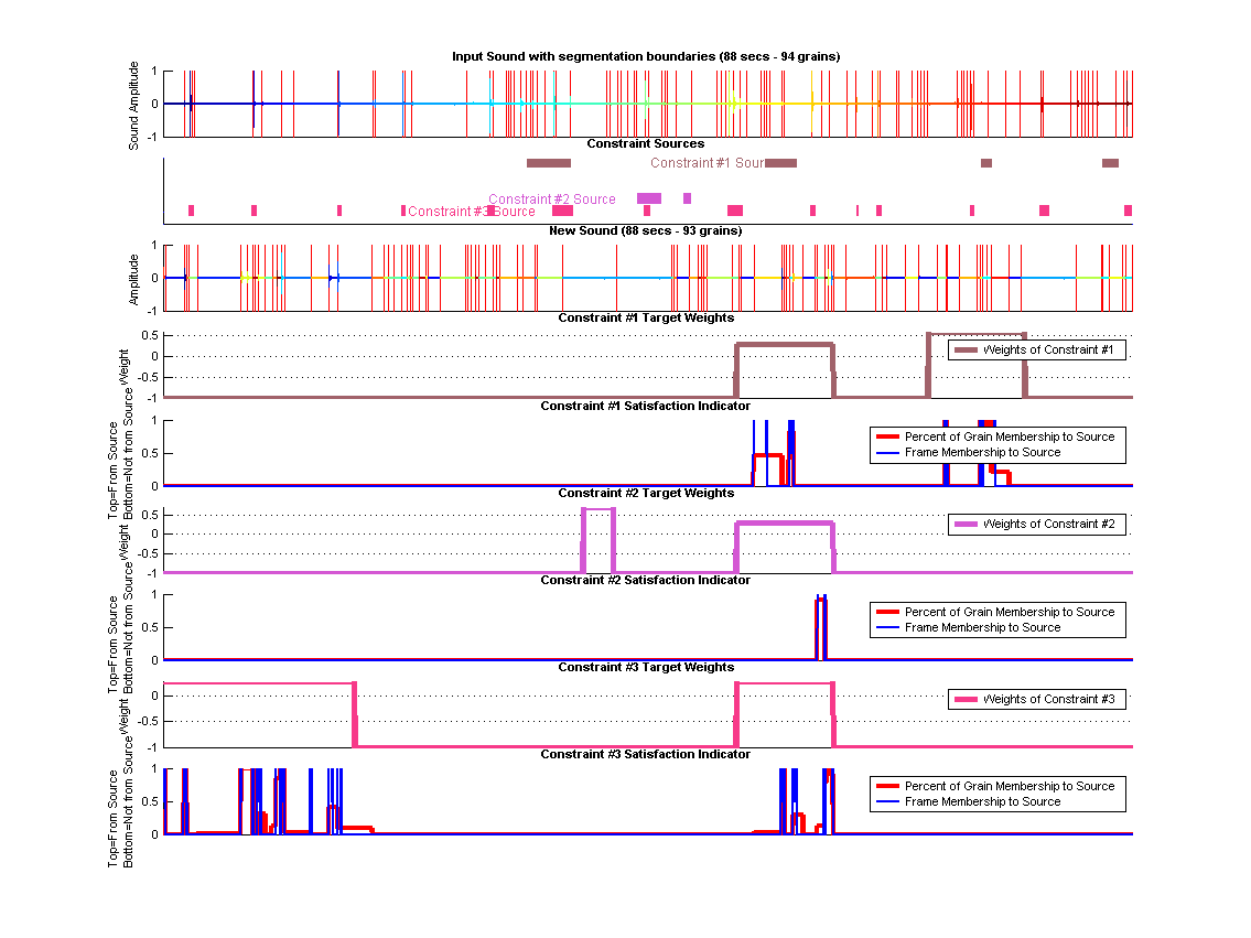 (top) Shows the old segmented sound along each constraints source segments. (middle) Shows the synthesized sound. (bottom) Shows Constraint targets along with how the origin of the grains in these targets regions.