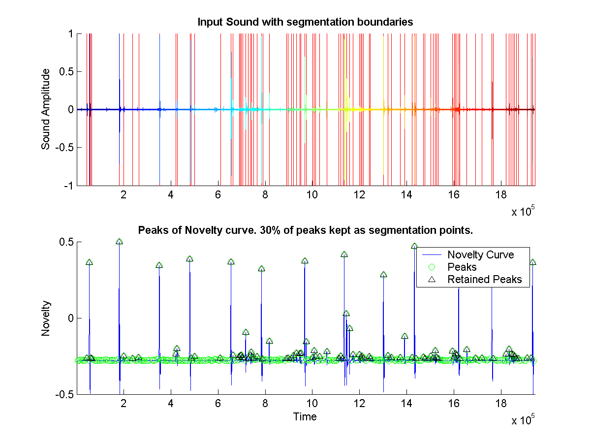 Shows the segmentation boundaries on original sound