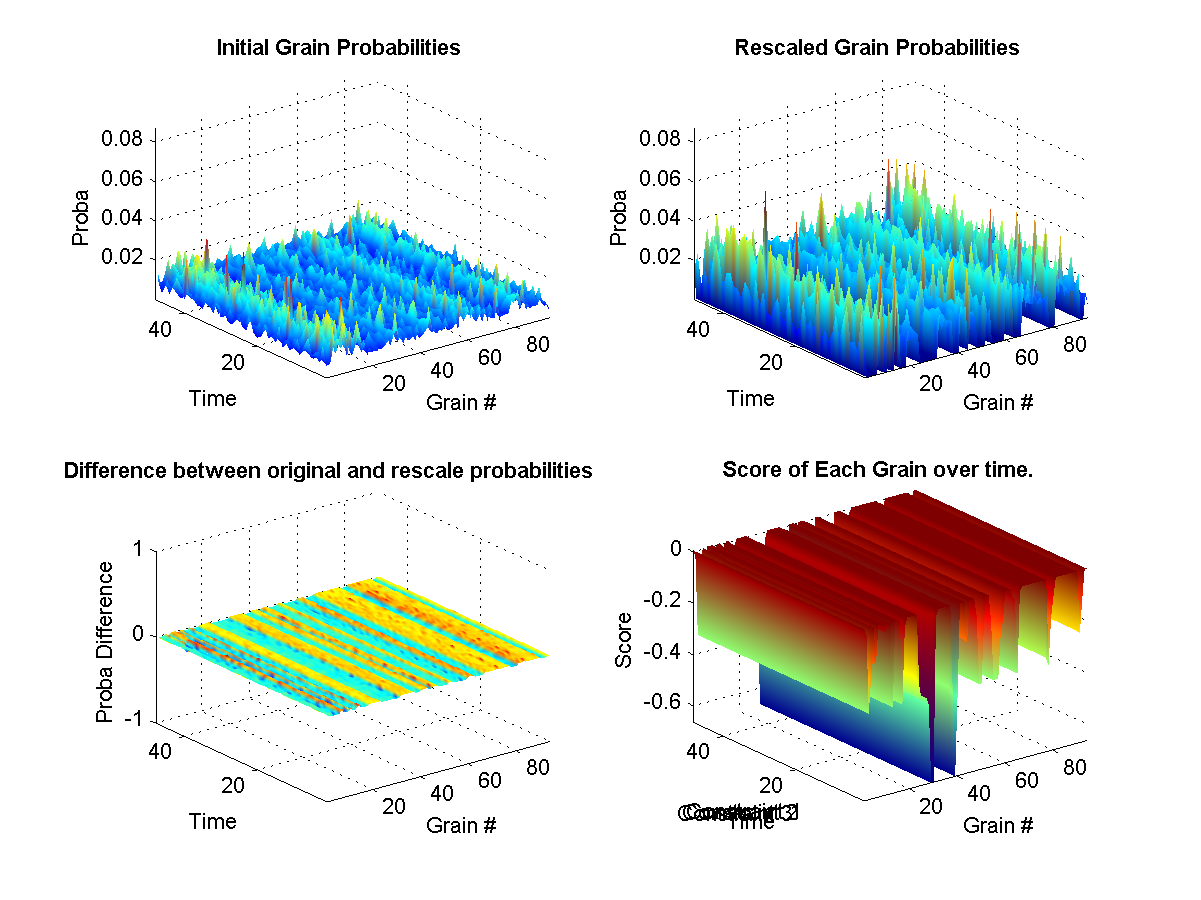 (top left) Shows the original probabilities for every grain at each instant of the synthesis over time. (top right) Shows how the original propabilities where rescaled according to the weights at that current in the synthesis. (bottom left) Illustrates the difference between the two initial and new probabilities. (bottom right) Shows the target weights for each constraints. The surface represents the final calculated weights for each grain. The final weights assigned to each grain depends on wether it satisfies or not the current constraint targets. A weight of zero means that it-s original probability is left unchanged.