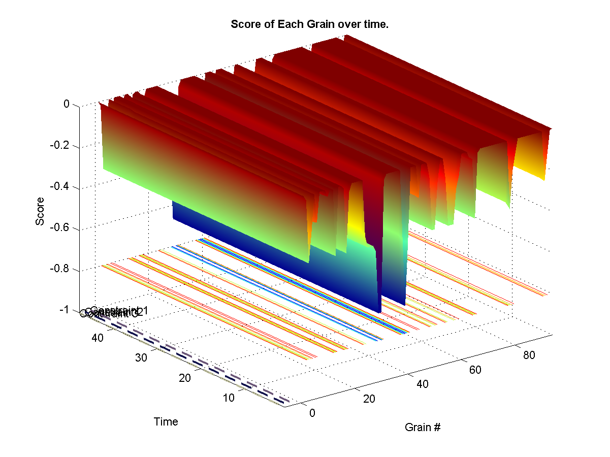 Shows the target weights for each constraints. The surface represents the final calculated weights for each grain. The final weights assigned to each grain depends on wether it satisfies or not the current constraint targets. A weight of zero means that it-s original probability is left unchanged.